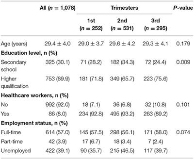 Impact of the COVID-19 Lockdown on Quality of Life in Pregnant Women